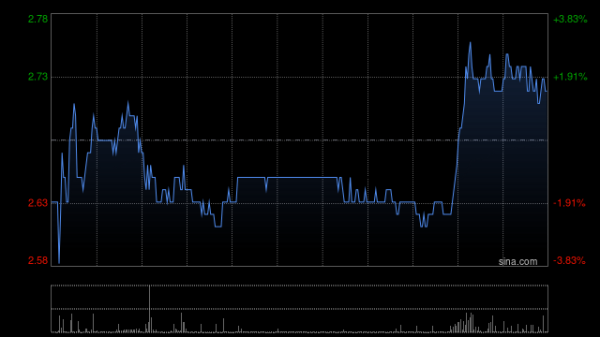 配资公司配资网站 高鑫零售午前涨超10% 股价创2023年5月至今新高