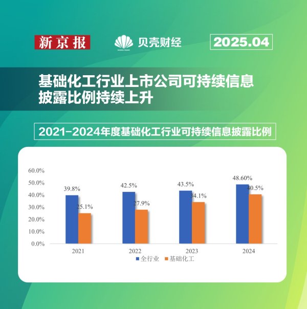 中国股票配资网开户 447家基础化工企业ESG：披露率达四成，加速追赶全行业